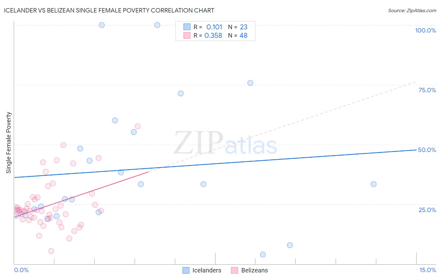 Icelander vs Belizean Single Female Poverty