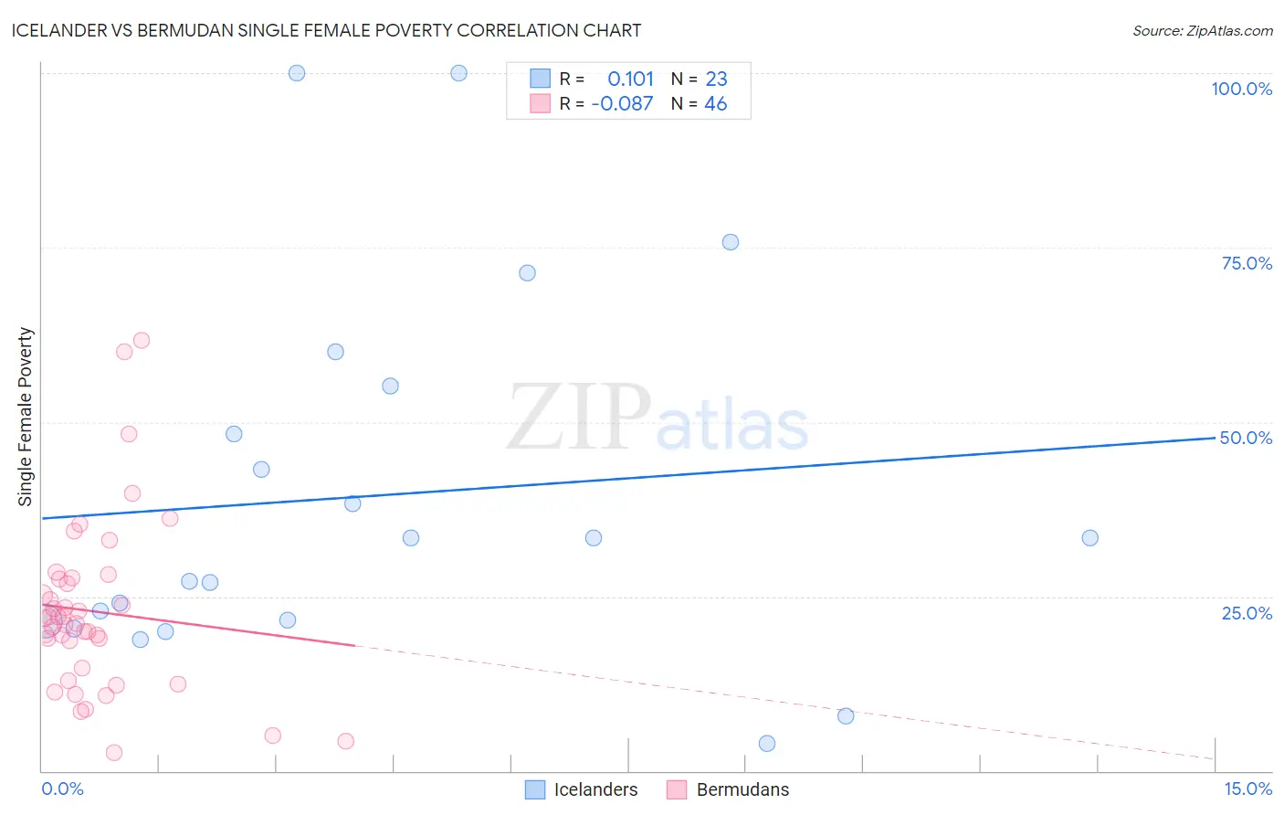 Icelander vs Bermudan Single Female Poverty