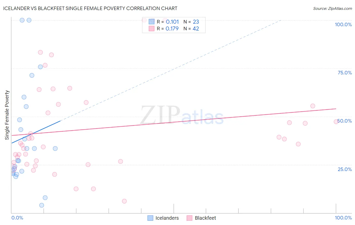 Icelander vs Blackfeet Single Female Poverty