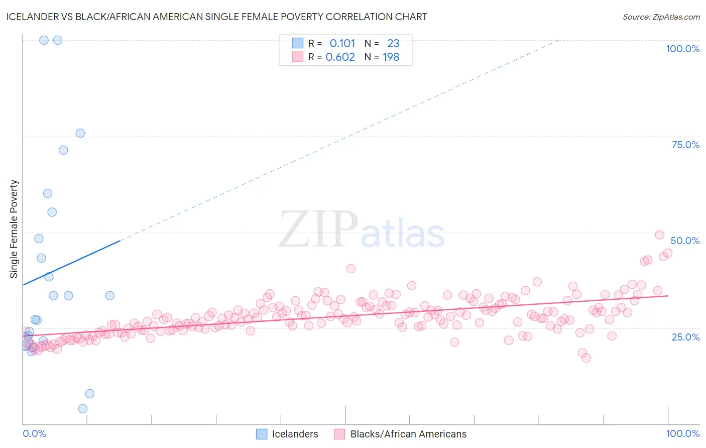 Icelander vs Black/African American Single Female Poverty