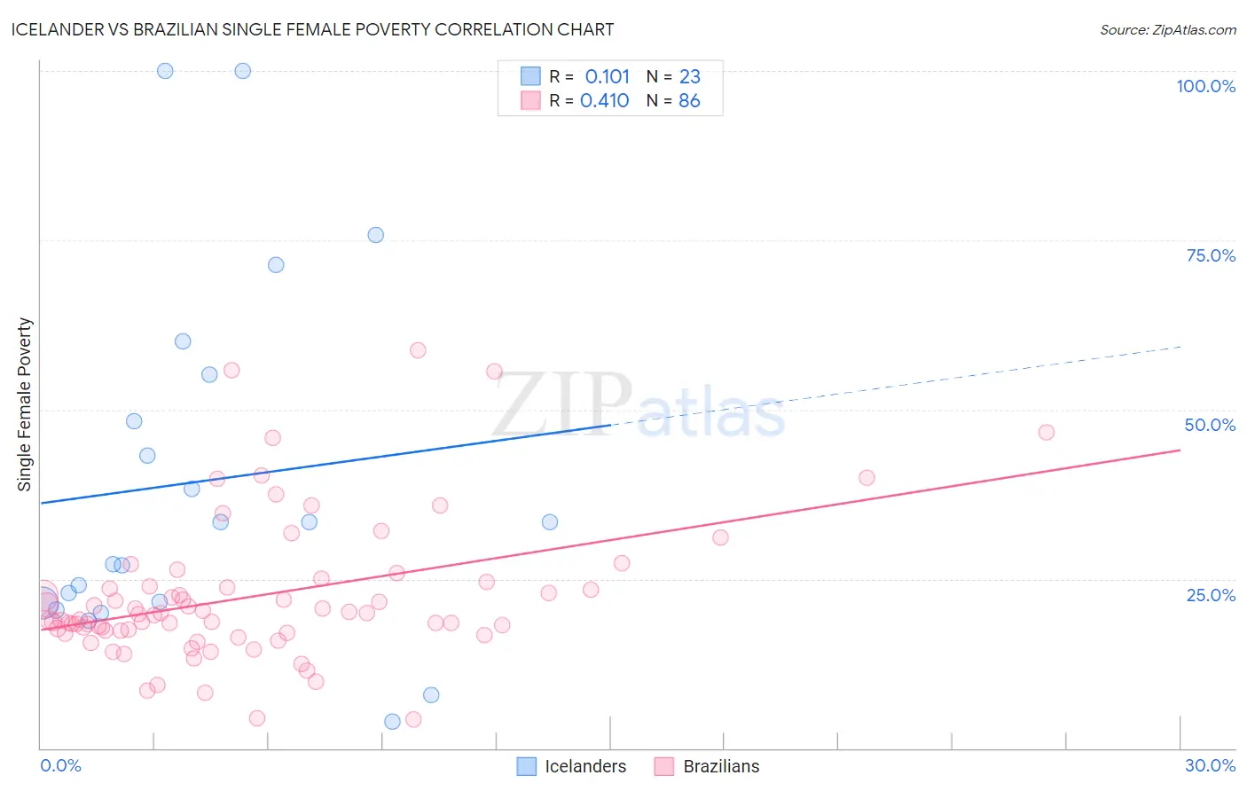 Icelander vs Brazilian Single Female Poverty