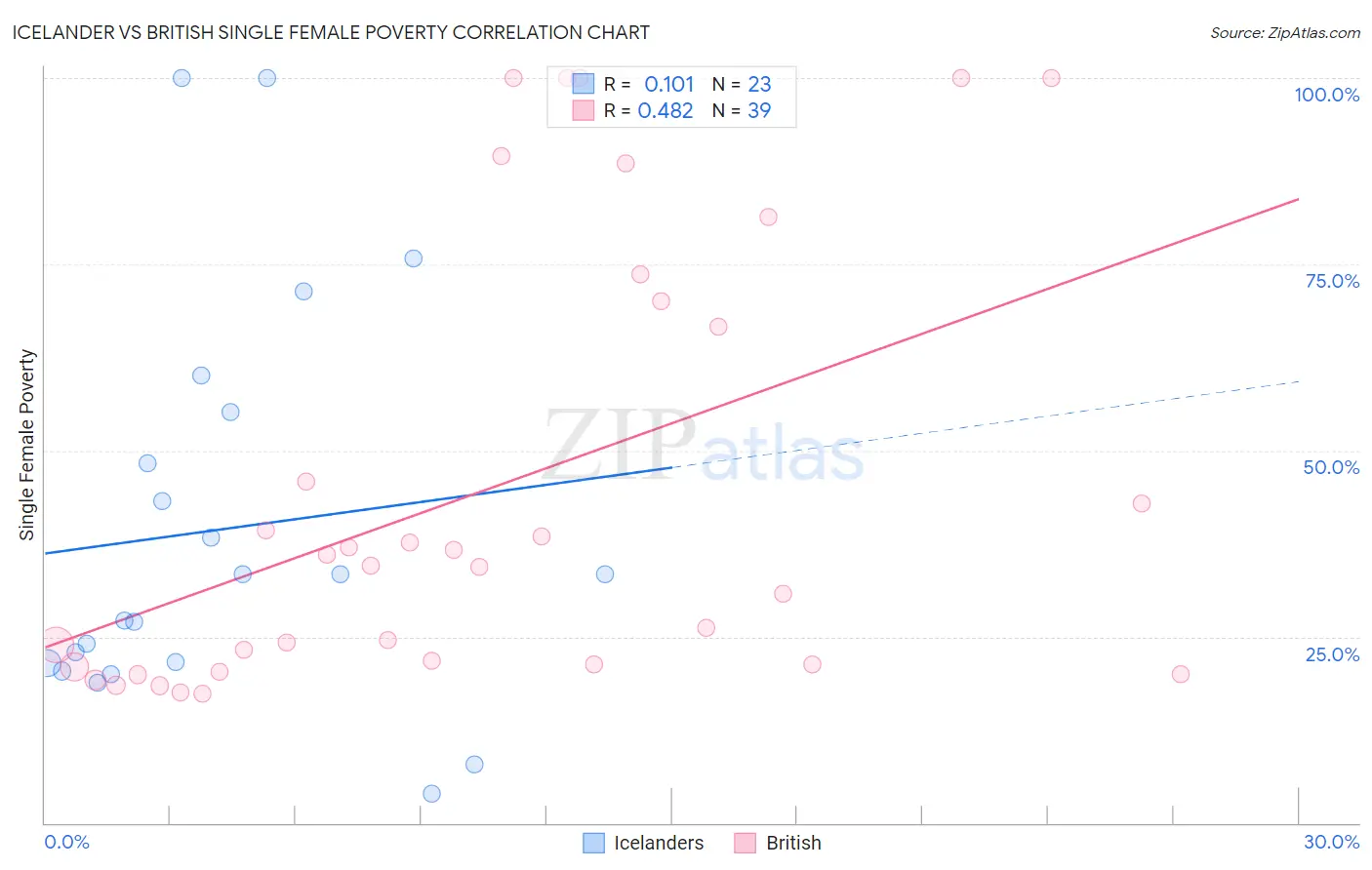 Icelander vs British Single Female Poverty