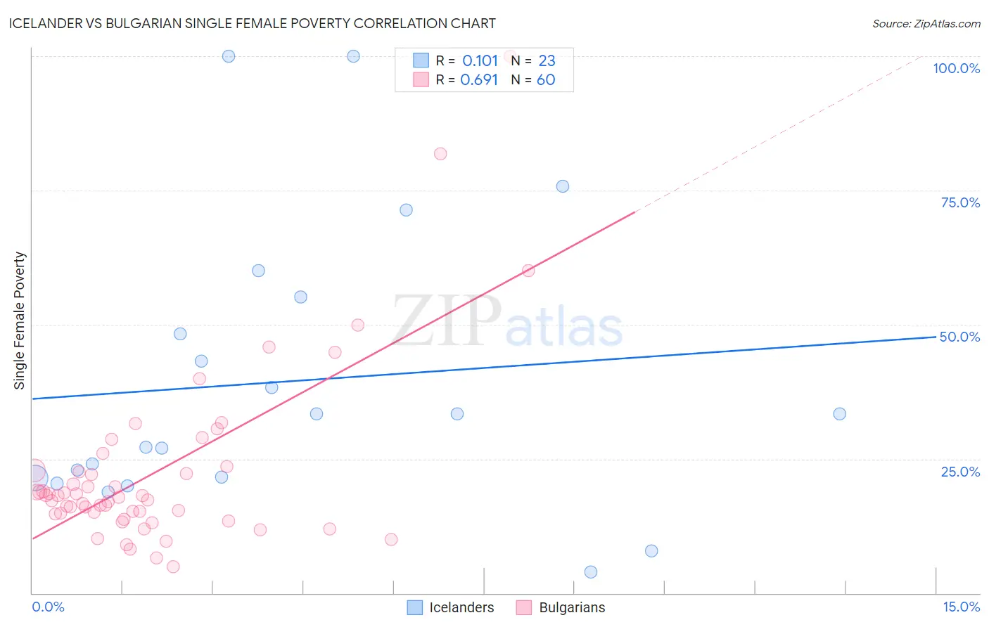 Icelander vs Bulgarian Single Female Poverty