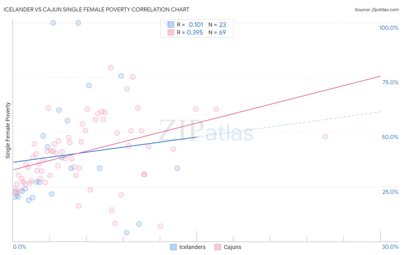 Icelander vs Cajun Single Female Poverty