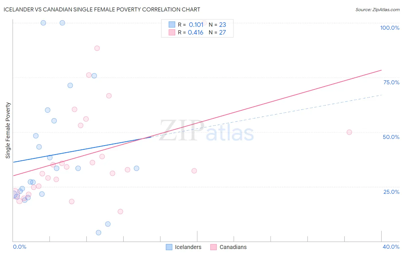 Icelander vs Canadian Single Female Poverty