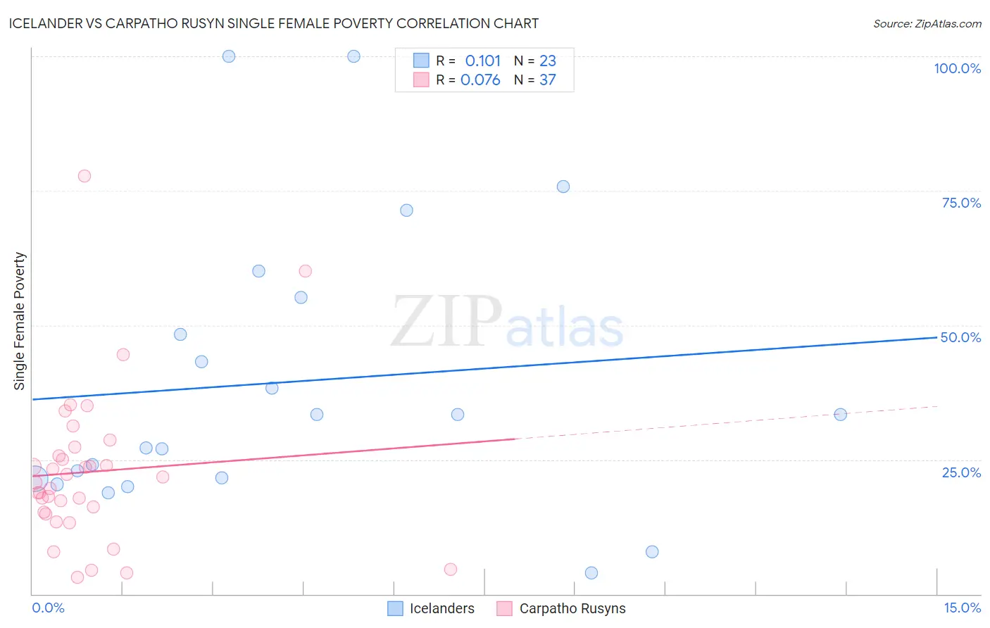 Icelander vs Carpatho Rusyn Single Female Poverty