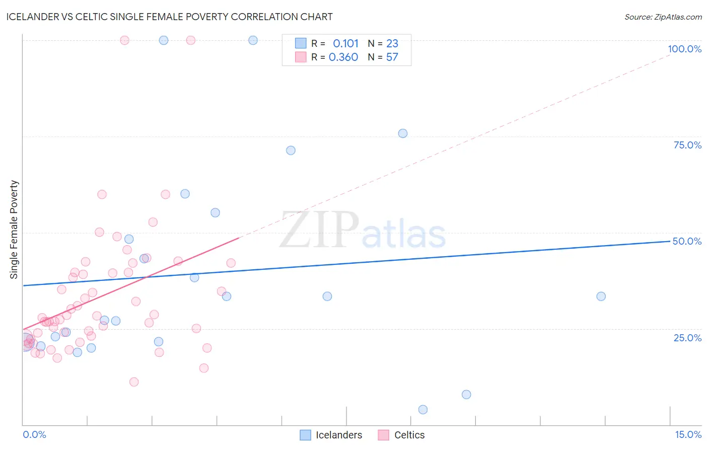 Icelander vs Celtic Single Female Poverty