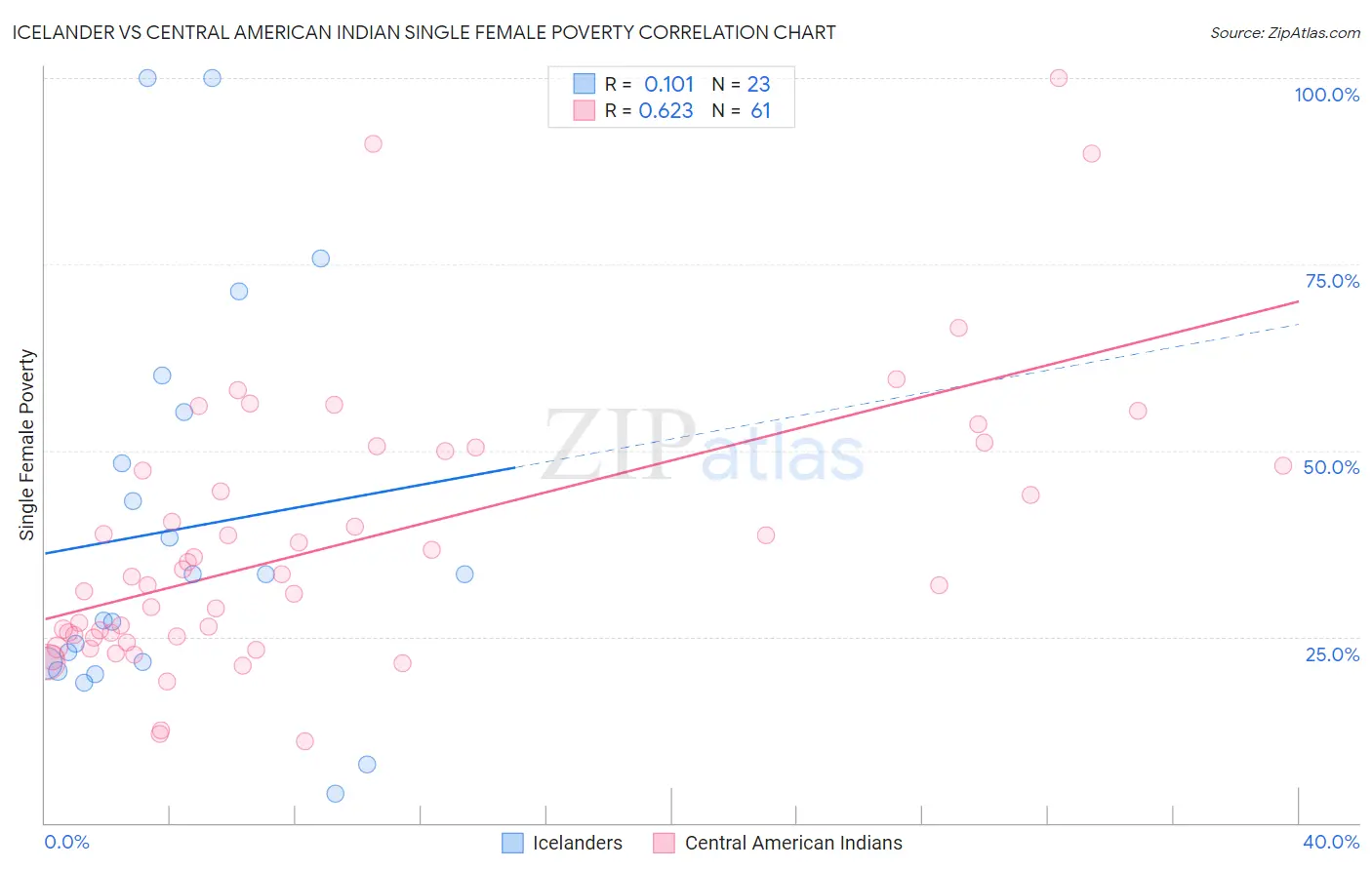 Icelander vs Central American Indian Single Female Poverty