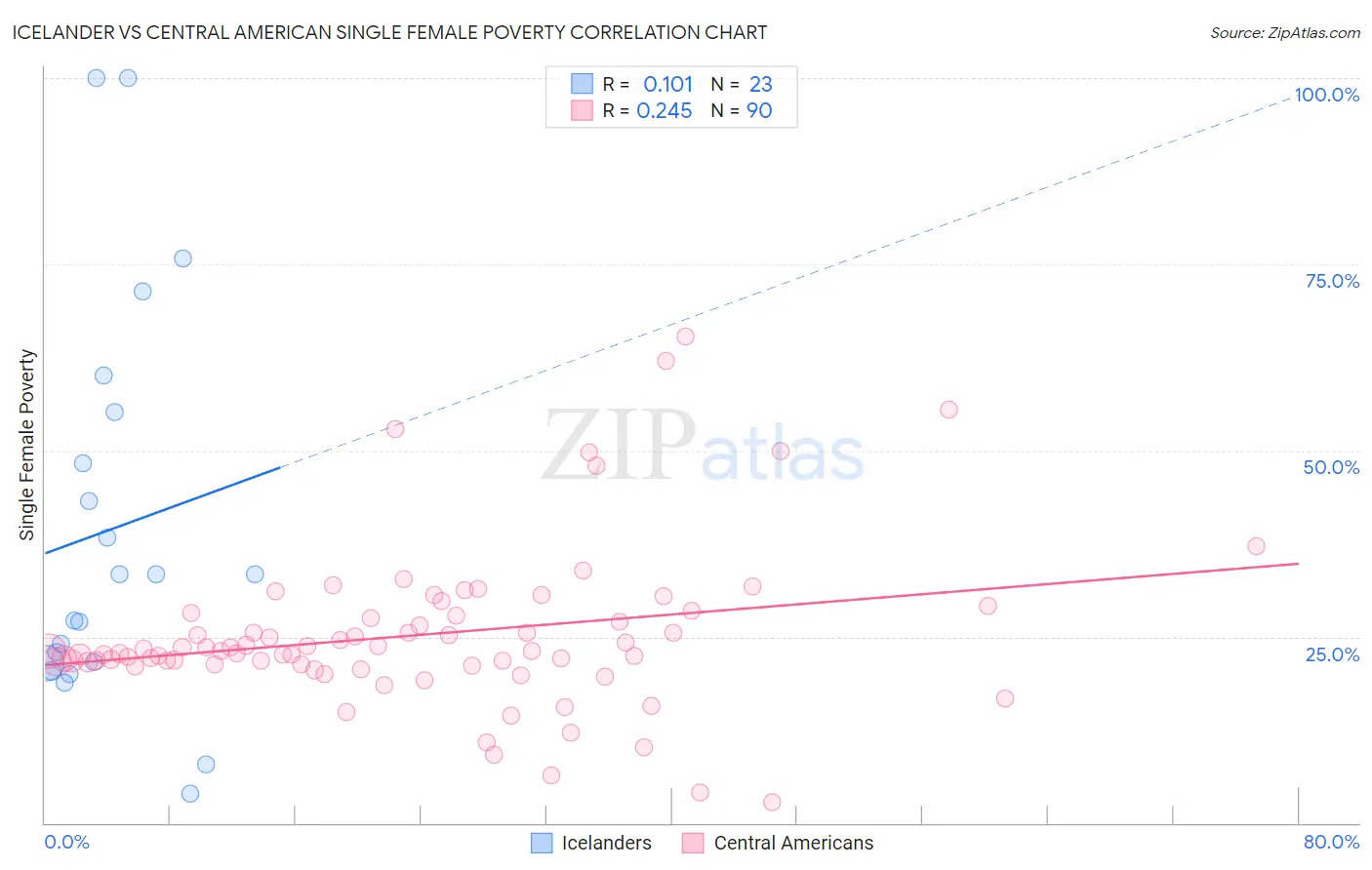 Icelander vs Central American Single Female Poverty