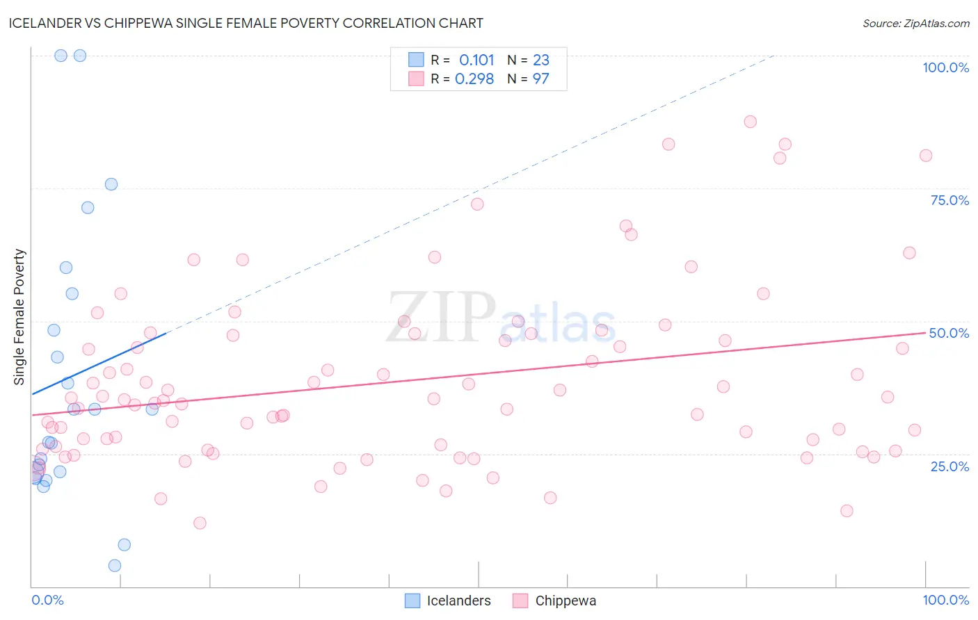 Icelander vs Chippewa Single Female Poverty