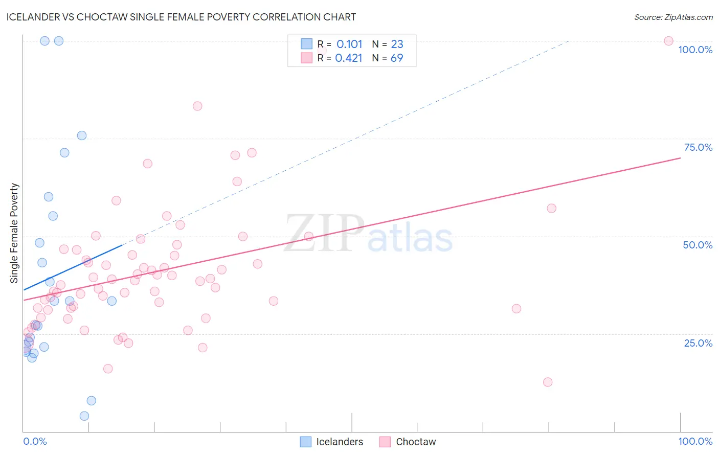 Icelander vs Choctaw Single Female Poverty