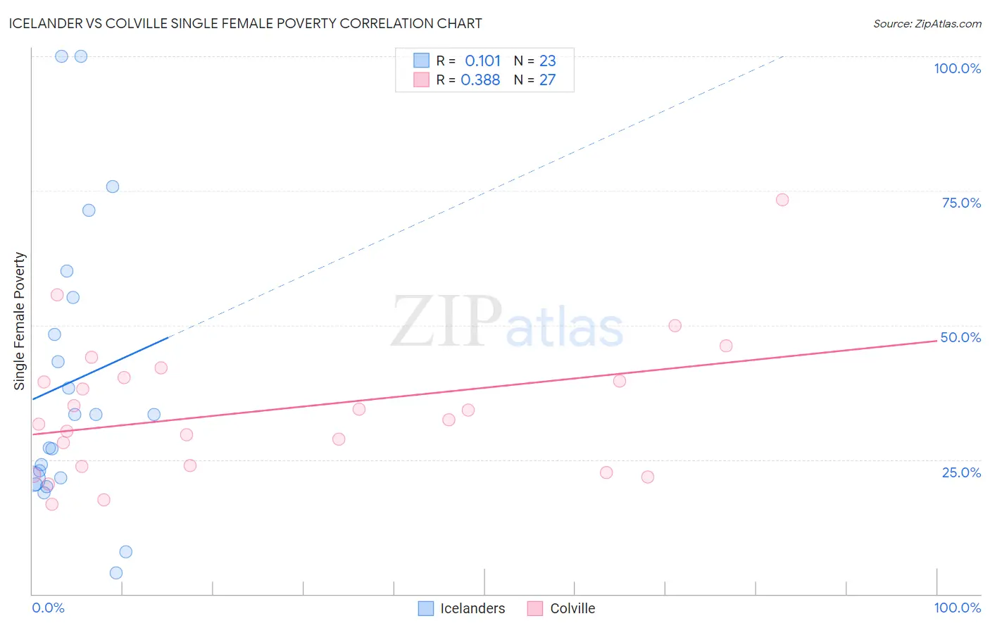 Icelander vs Colville Single Female Poverty