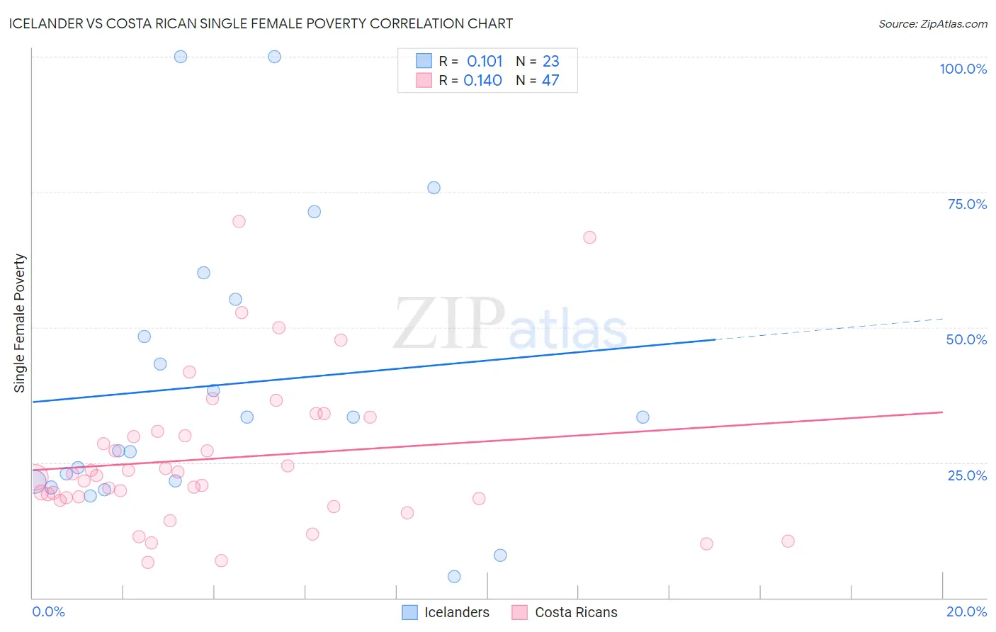 Icelander vs Costa Rican Single Female Poverty