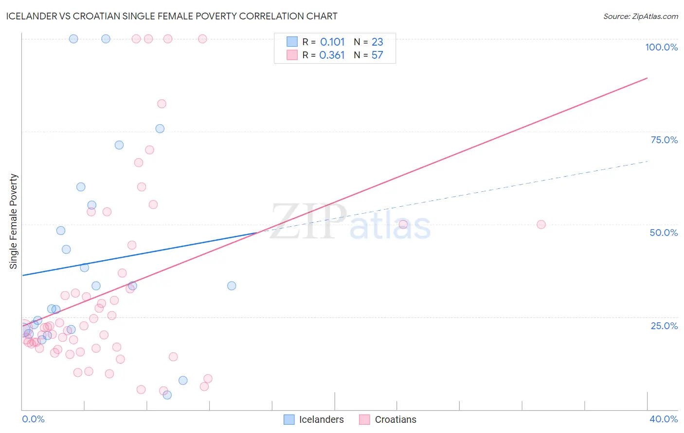 Icelander vs Croatian Single Female Poverty