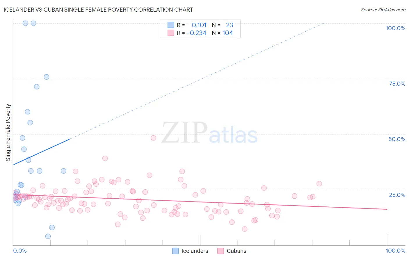 Icelander vs Cuban Single Female Poverty