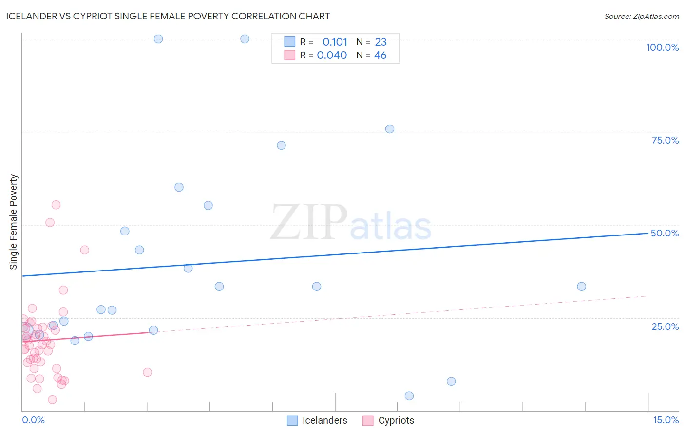 Icelander vs Cypriot Single Female Poverty