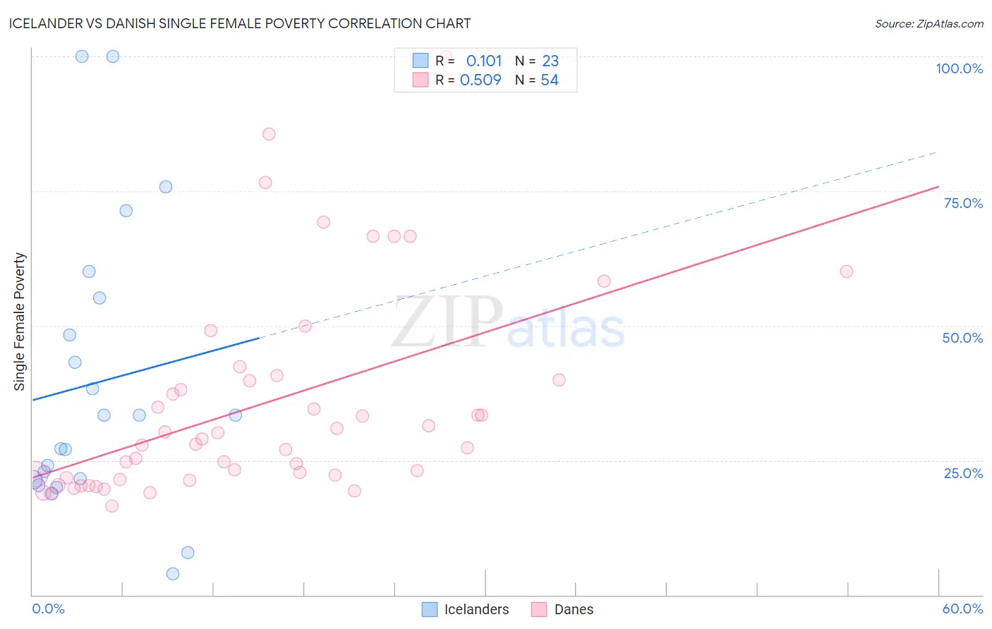 Icelander vs Danish Single Female Poverty