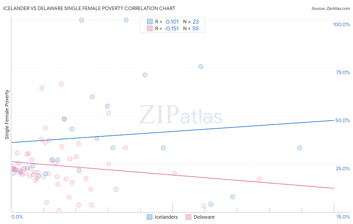 Icelander vs Delaware Single Female Poverty