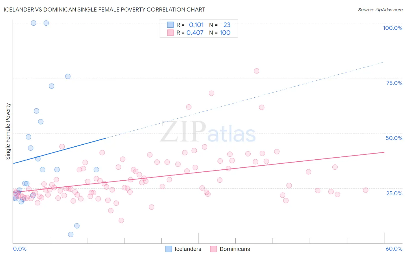 Icelander vs Dominican Single Female Poverty