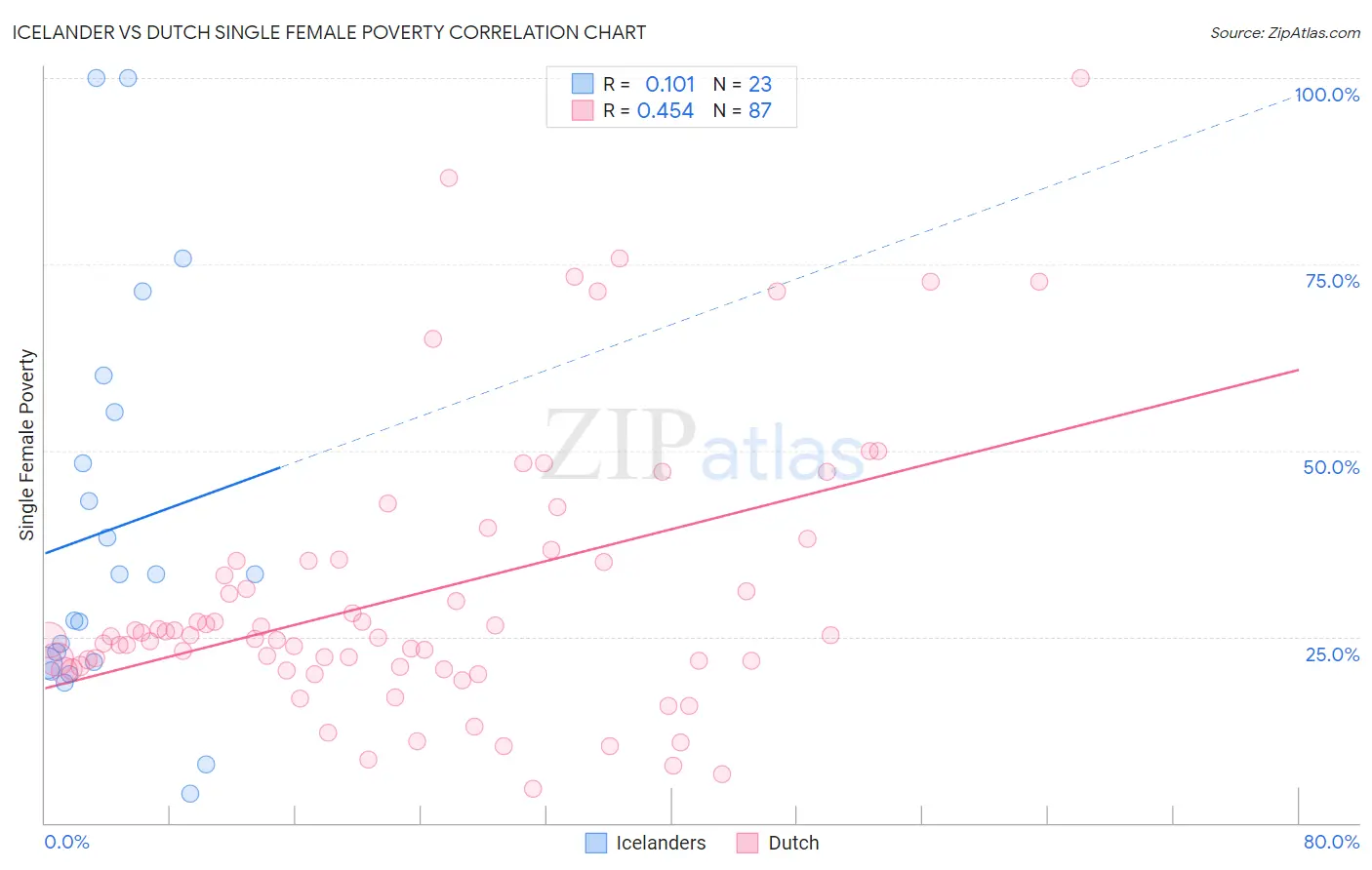 Icelander vs Dutch Single Female Poverty