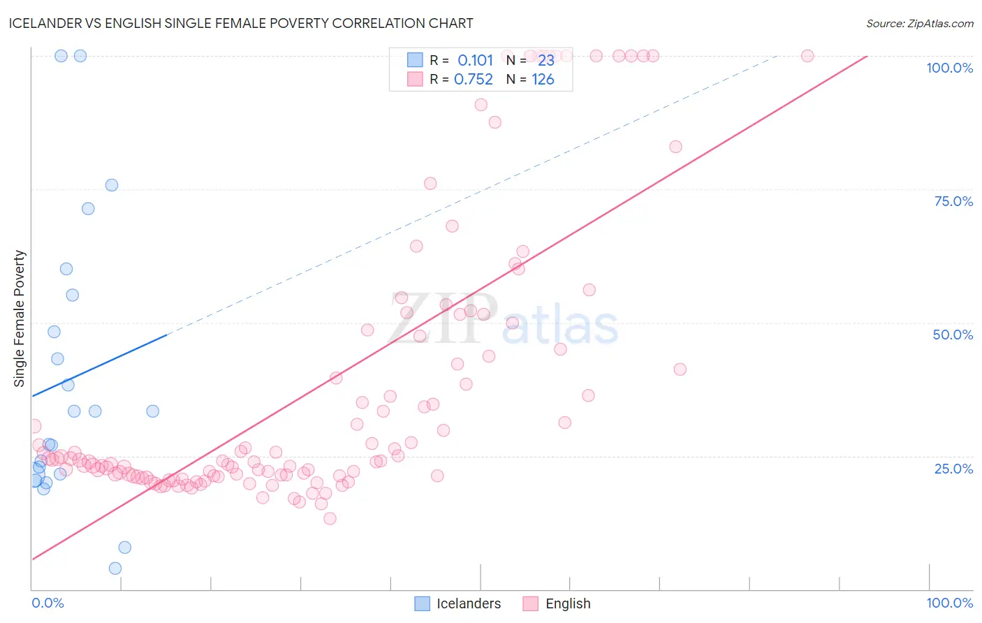 Icelander vs English Single Female Poverty