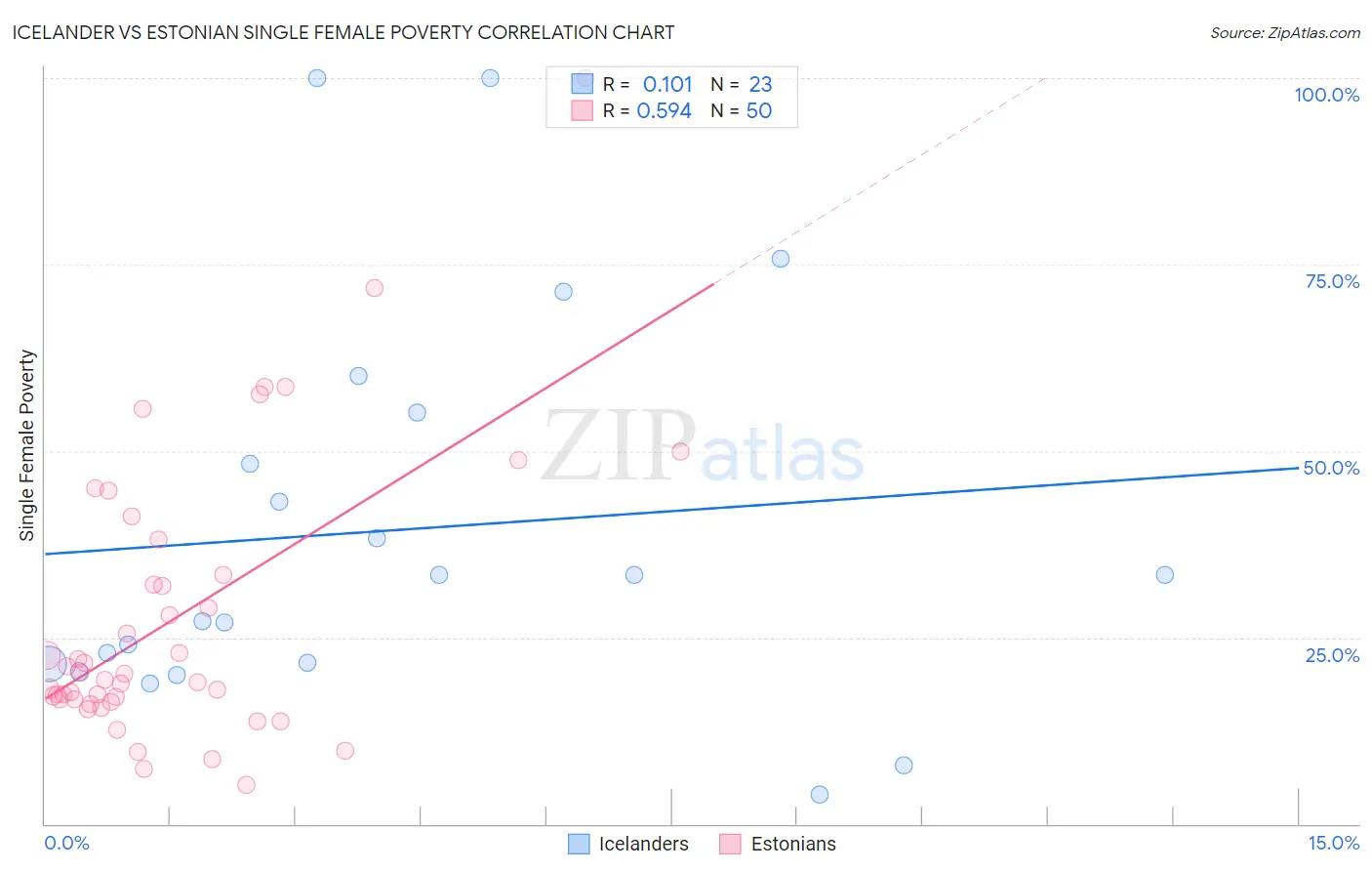 Icelander vs Estonian Single Female Poverty