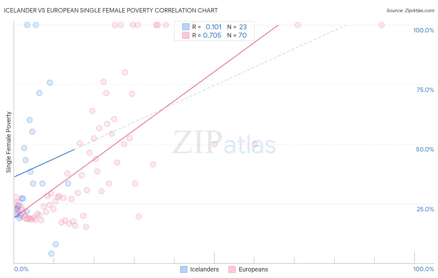 Icelander vs European Single Female Poverty