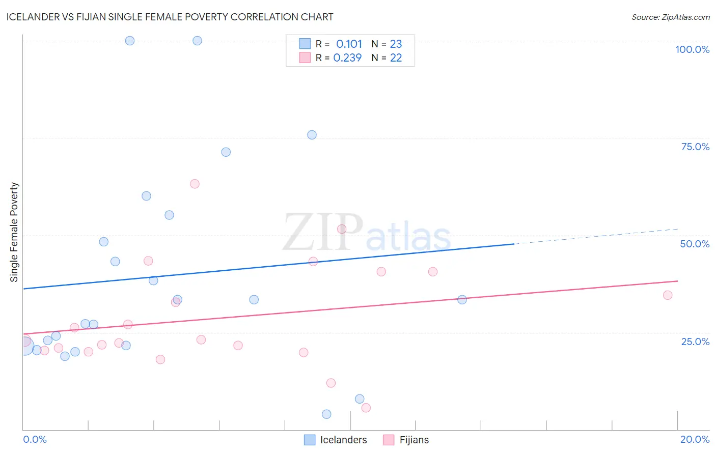 Icelander vs Fijian Single Female Poverty