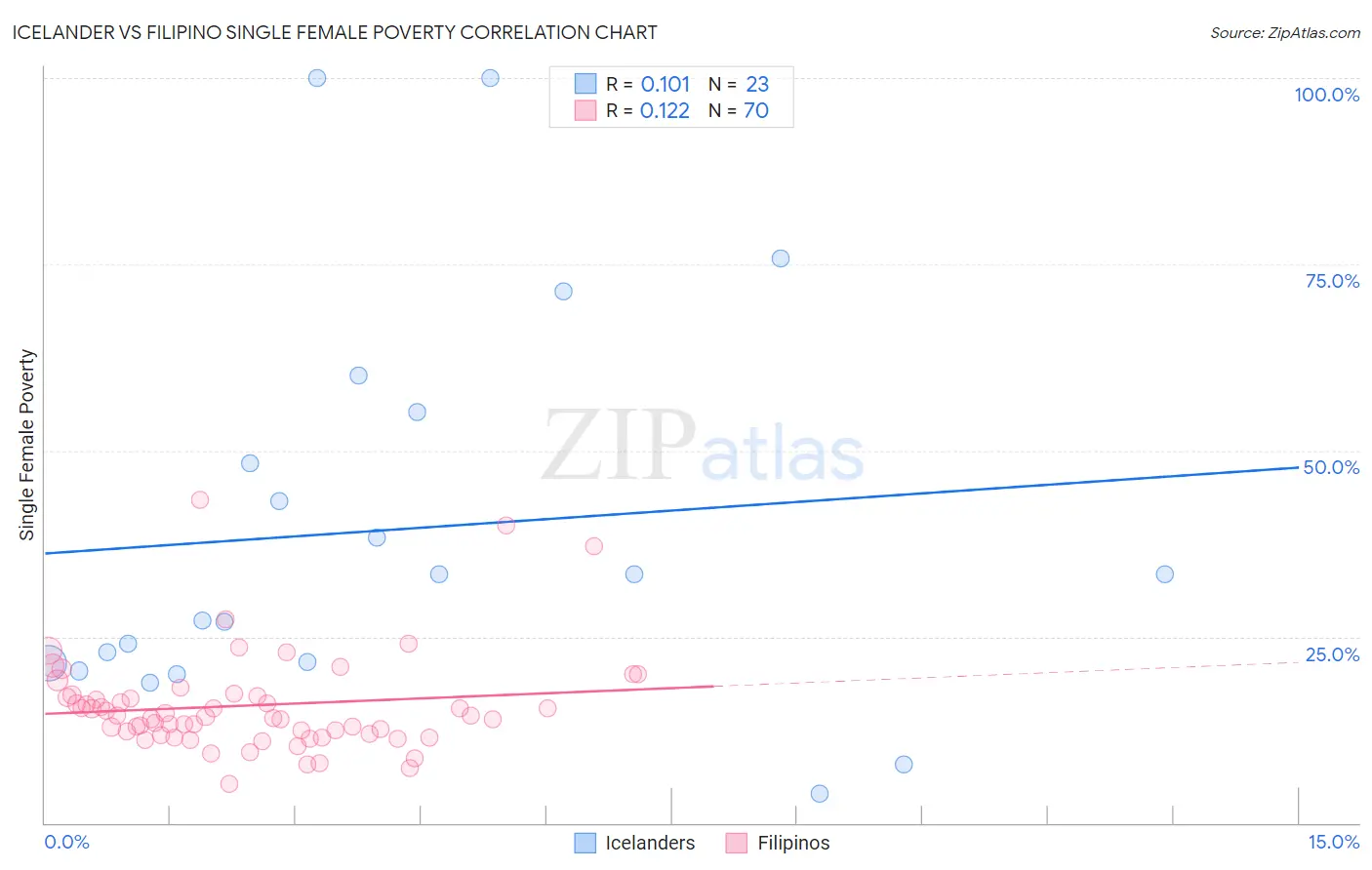 Icelander vs Filipino Single Female Poverty