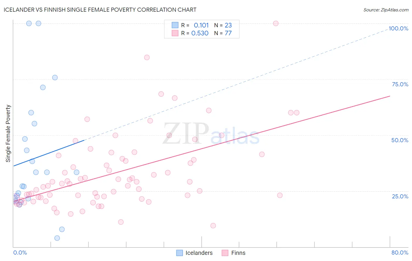 Icelander vs Finnish Single Female Poverty