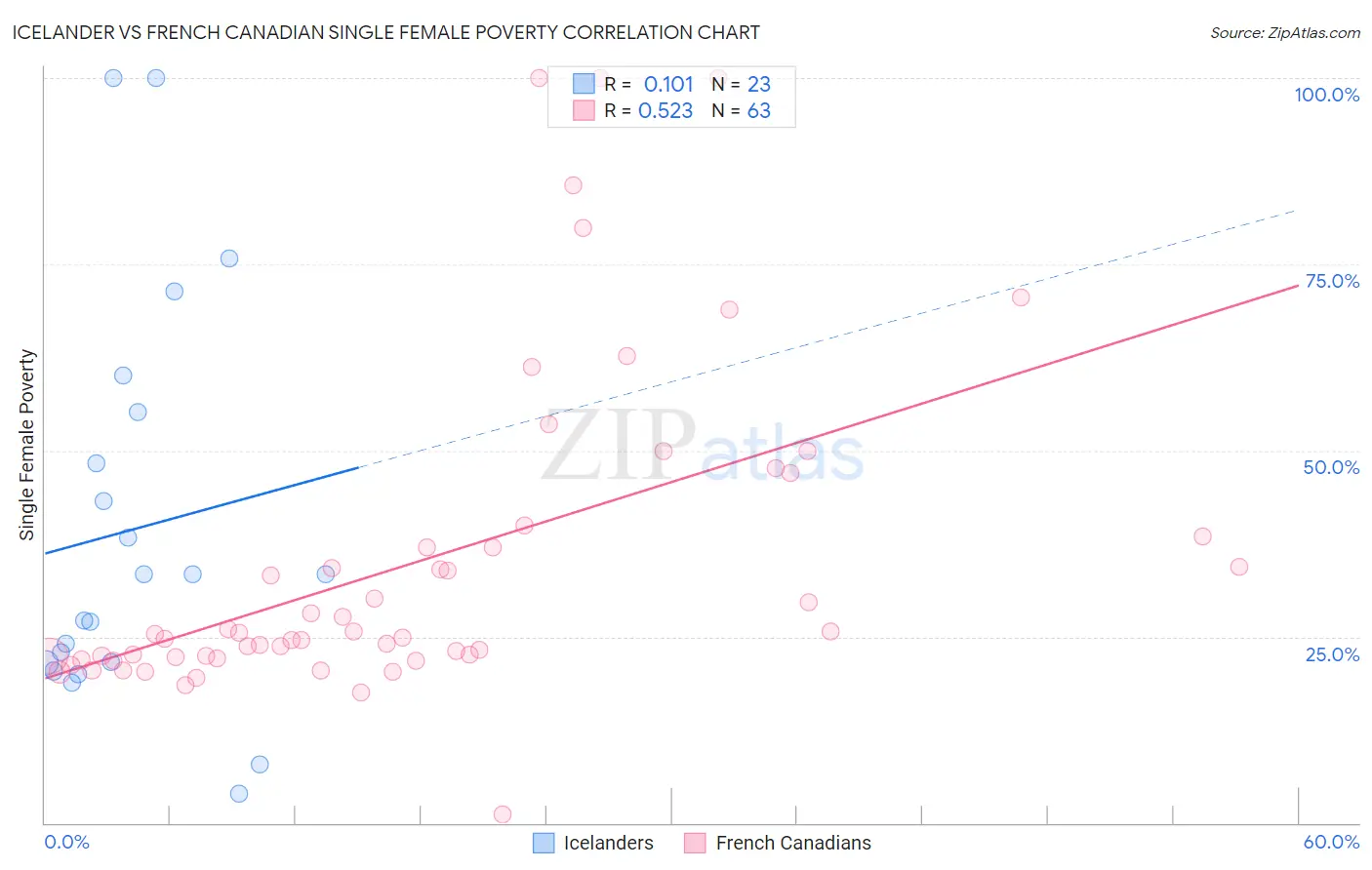 Icelander vs French Canadian Single Female Poverty