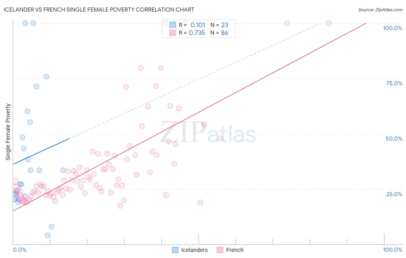 Icelander vs French Single Female Poverty