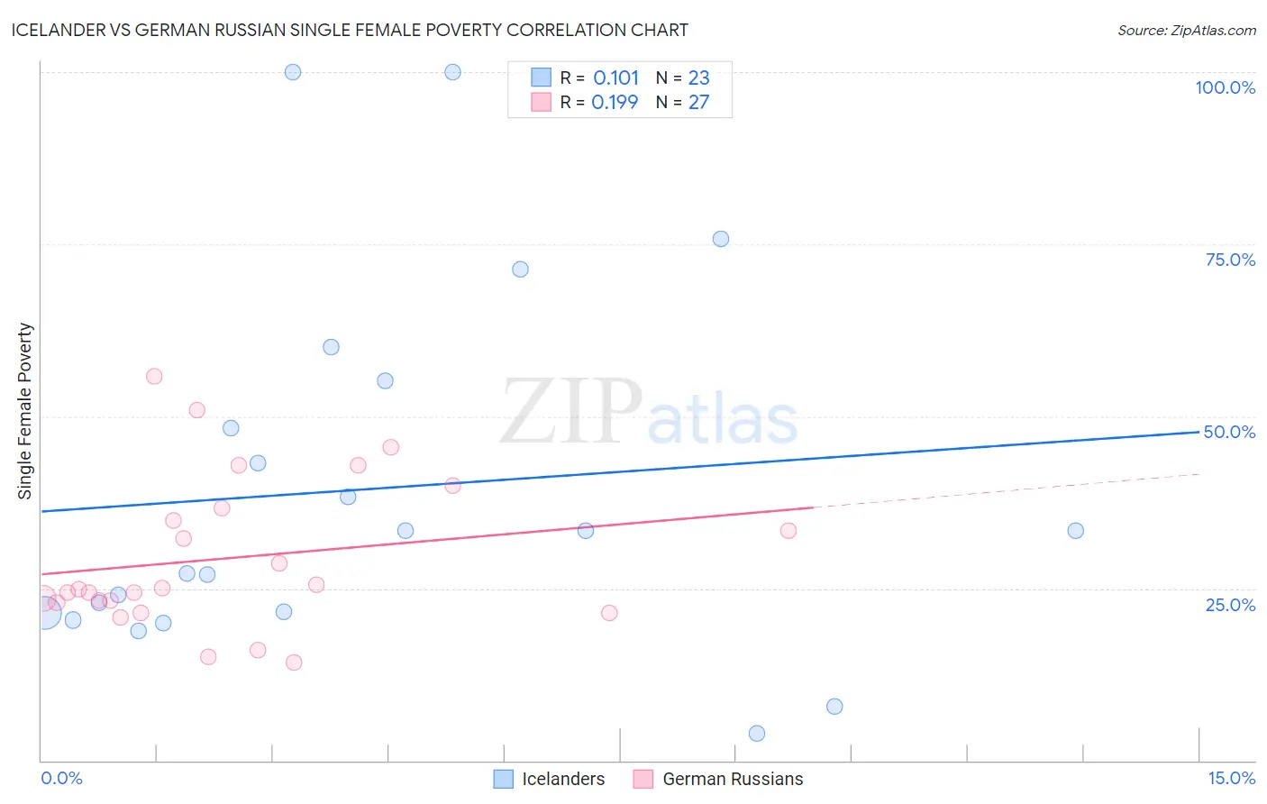 Icelander vs German Russian Single Female Poverty