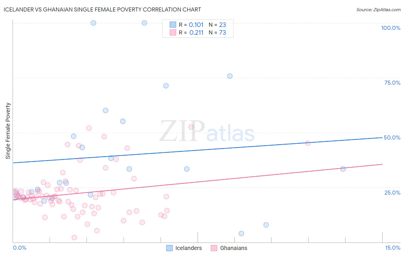 Icelander vs Ghanaian Single Female Poverty