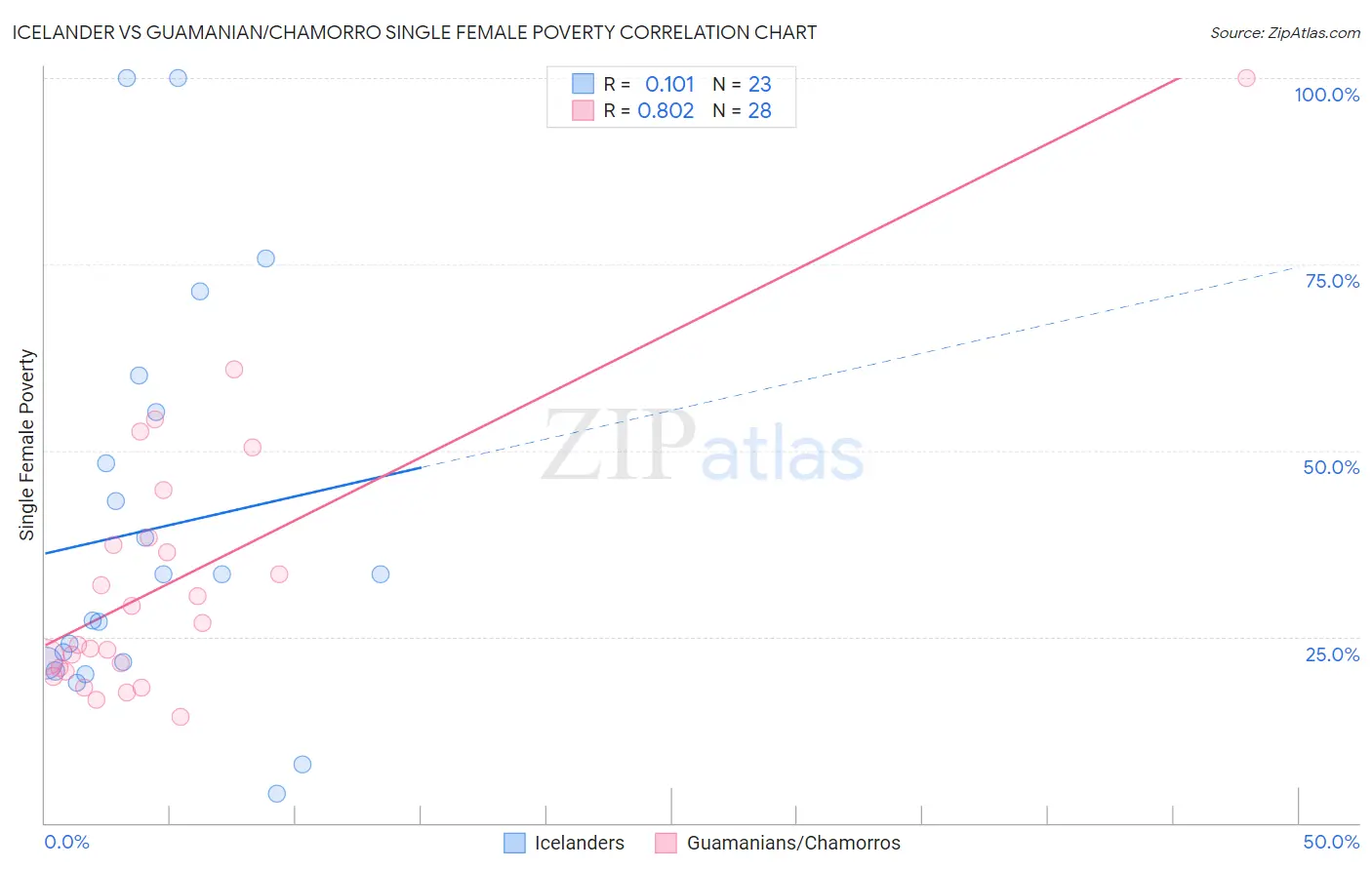 Icelander vs Guamanian/Chamorro Single Female Poverty