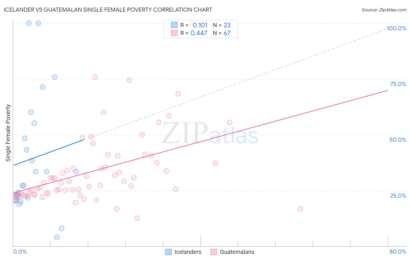 Icelander vs Guatemalan Single Female Poverty