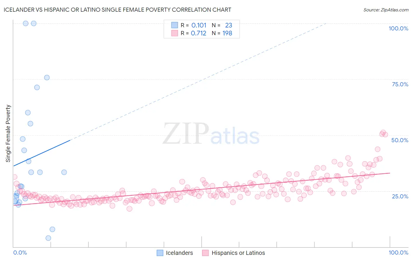 Icelander vs Hispanic or Latino Single Female Poverty