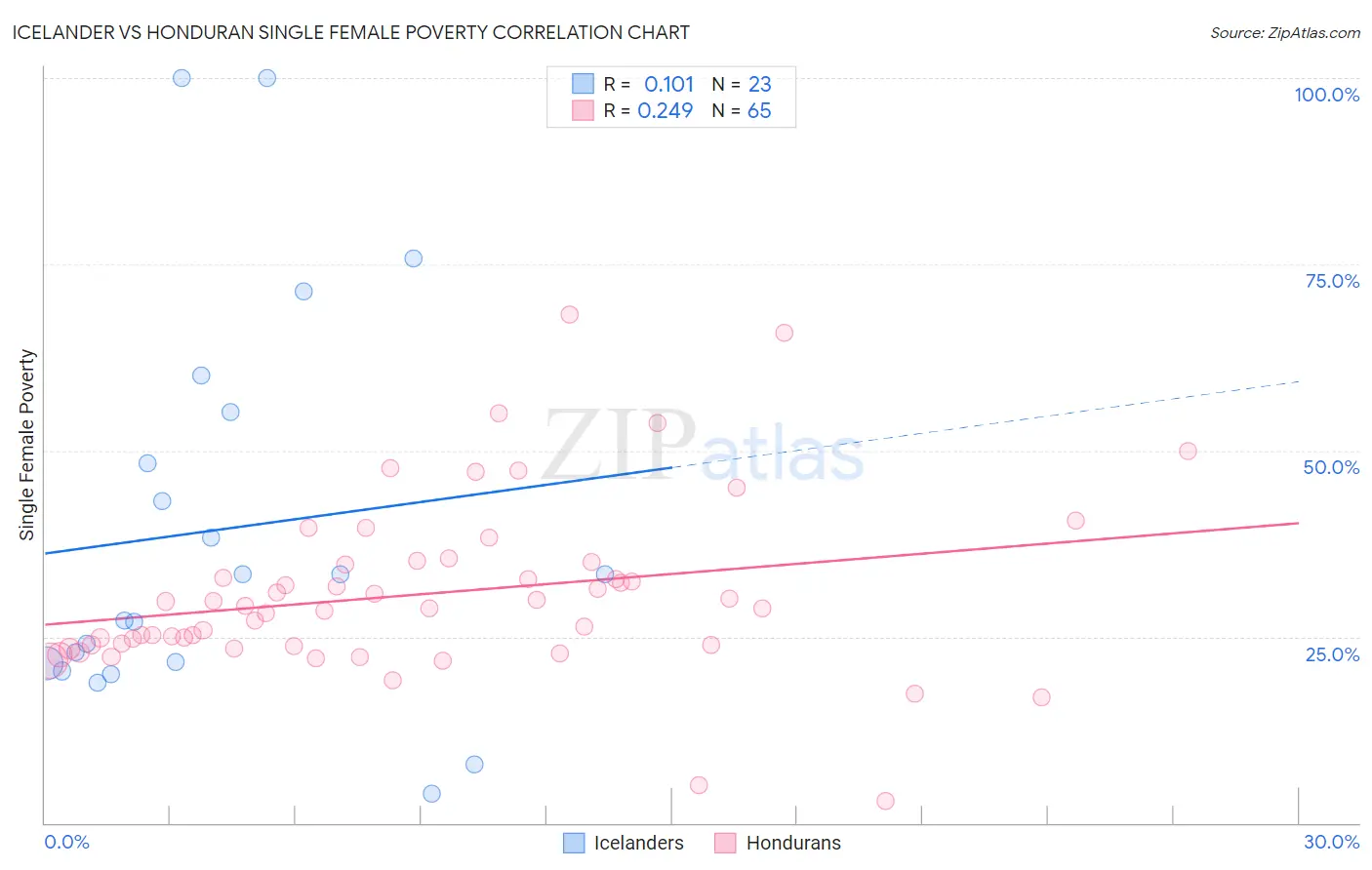 Icelander vs Honduran Single Female Poverty