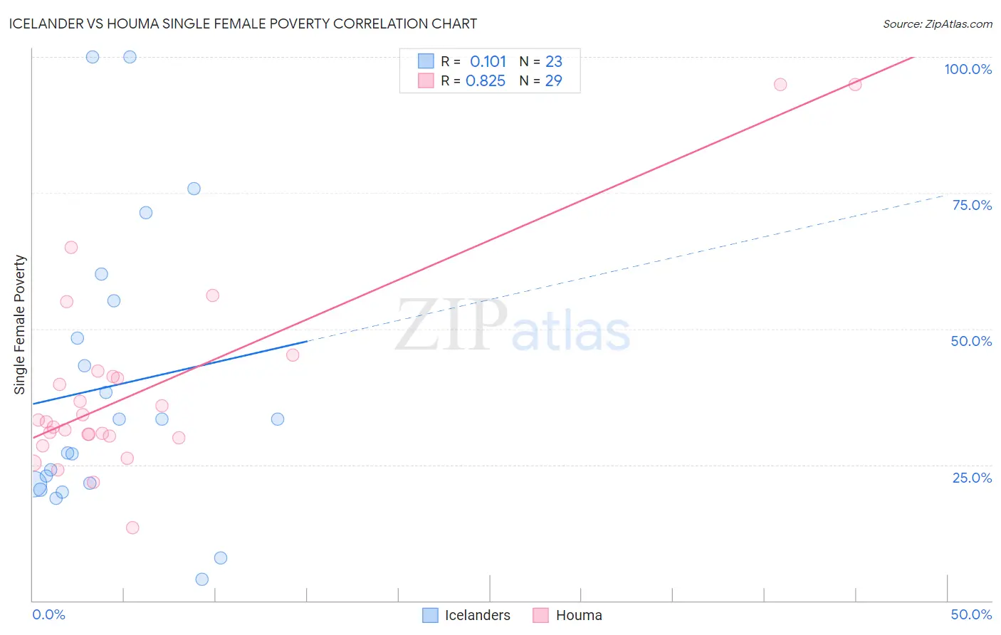 Icelander vs Houma Single Female Poverty