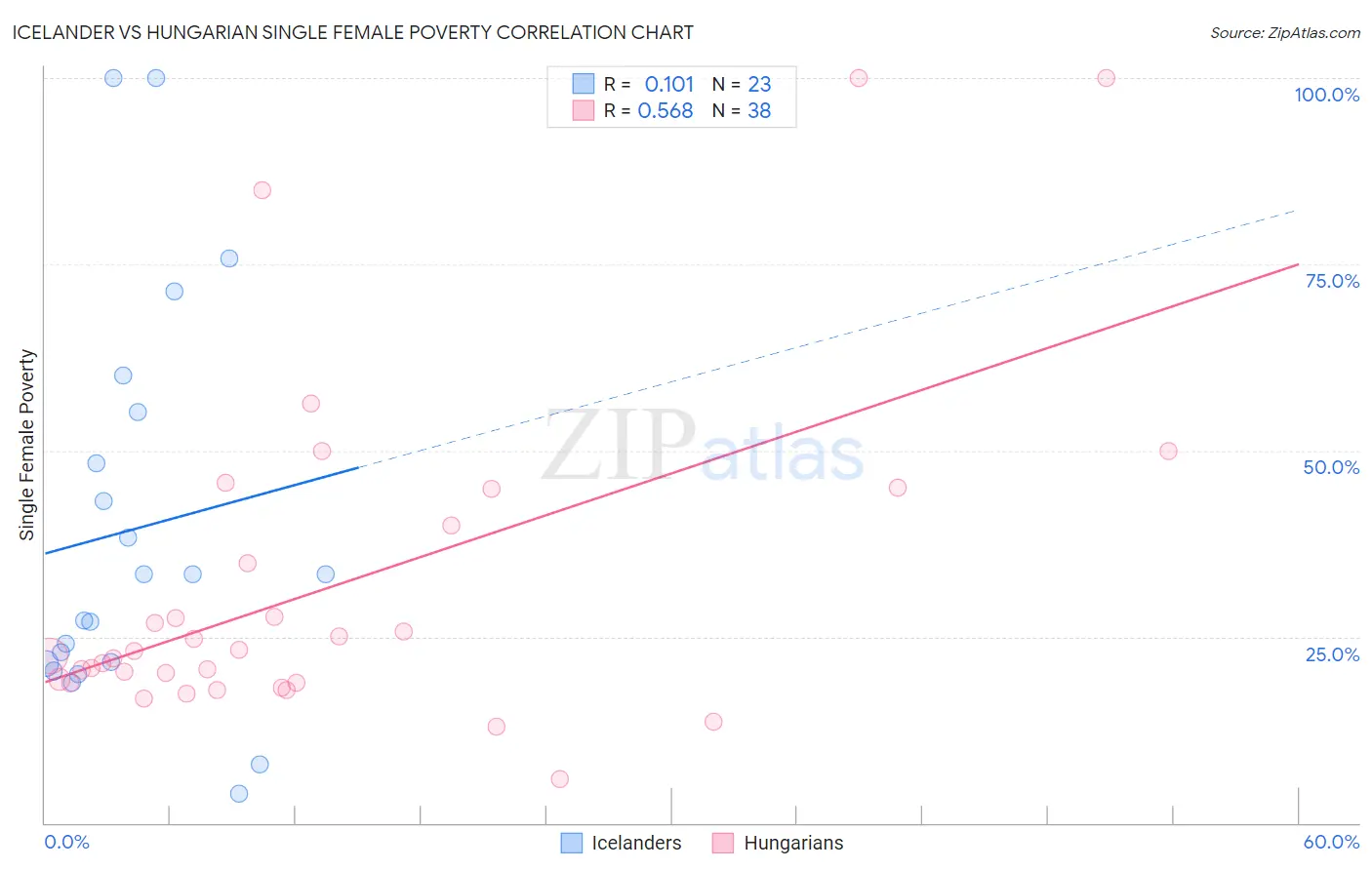 Icelander vs Hungarian Single Female Poverty