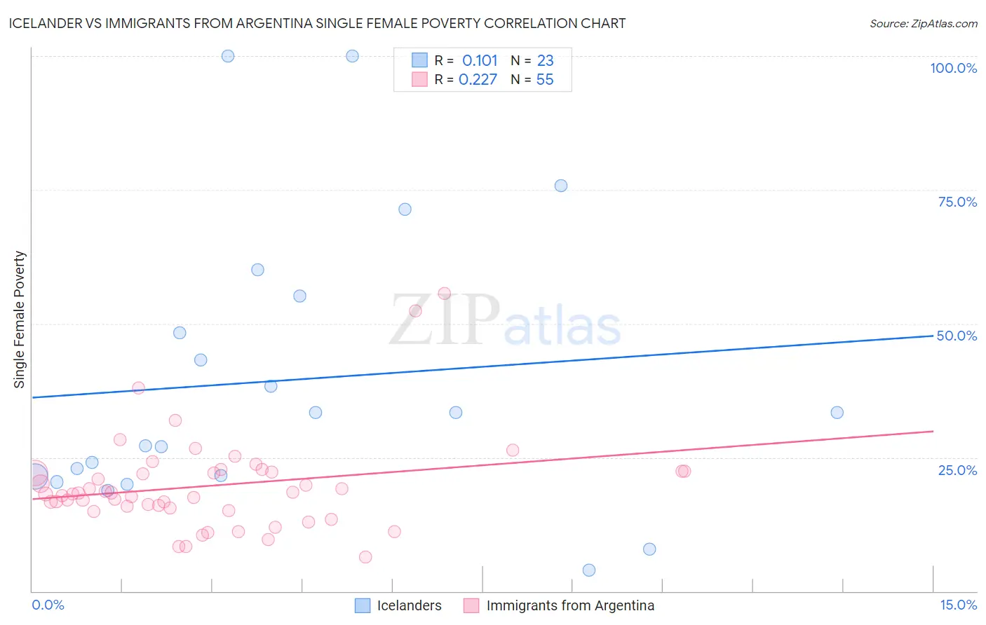 Icelander vs Immigrants from Argentina Single Female Poverty