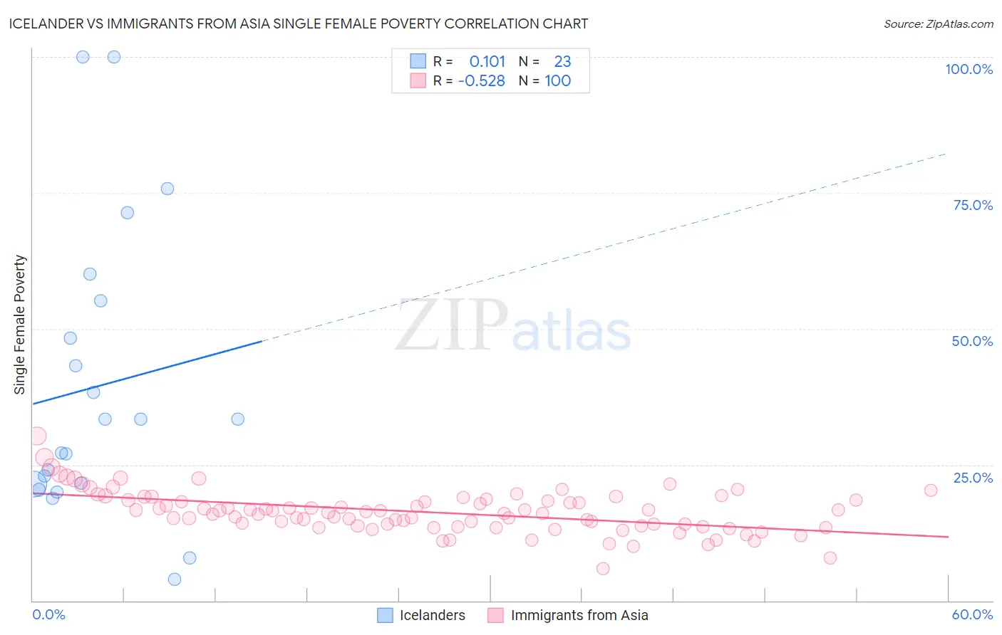 Icelander vs Immigrants from Asia Single Female Poverty