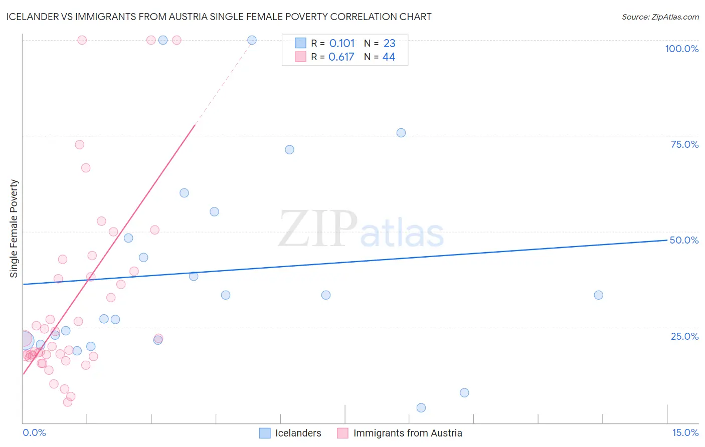 Icelander vs Immigrants from Austria Single Female Poverty