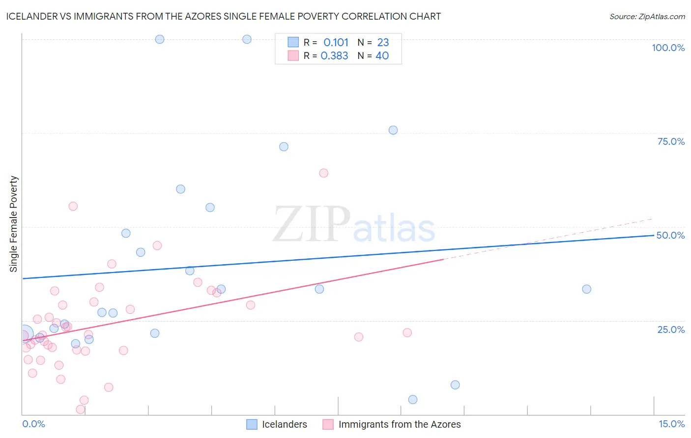 Icelander vs Immigrants from the Azores Single Female Poverty