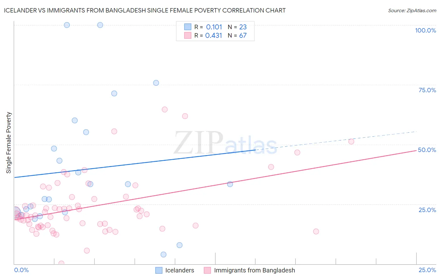 Icelander vs Immigrants from Bangladesh Single Female Poverty