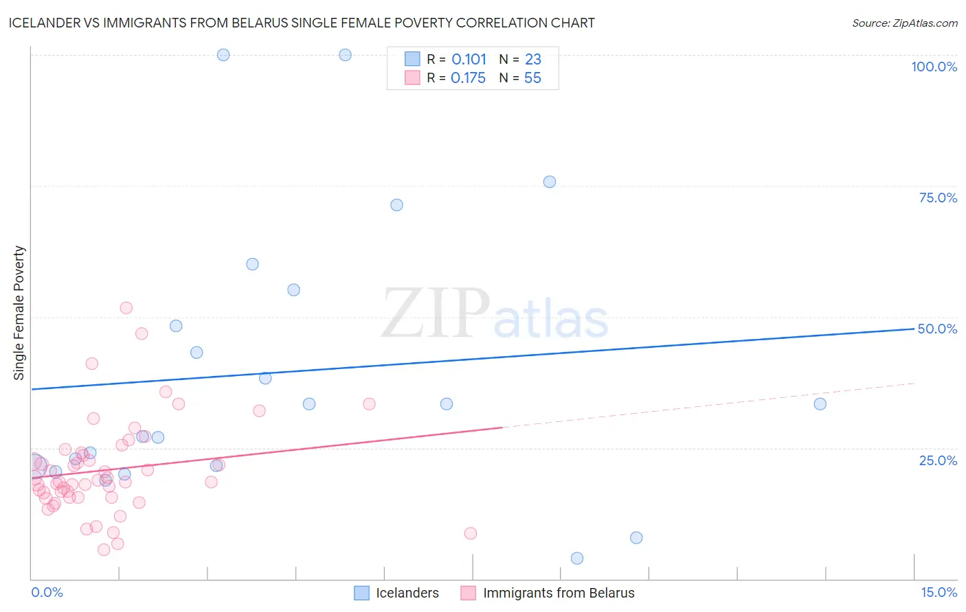 Icelander vs Immigrants from Belarus Single Female Poverty