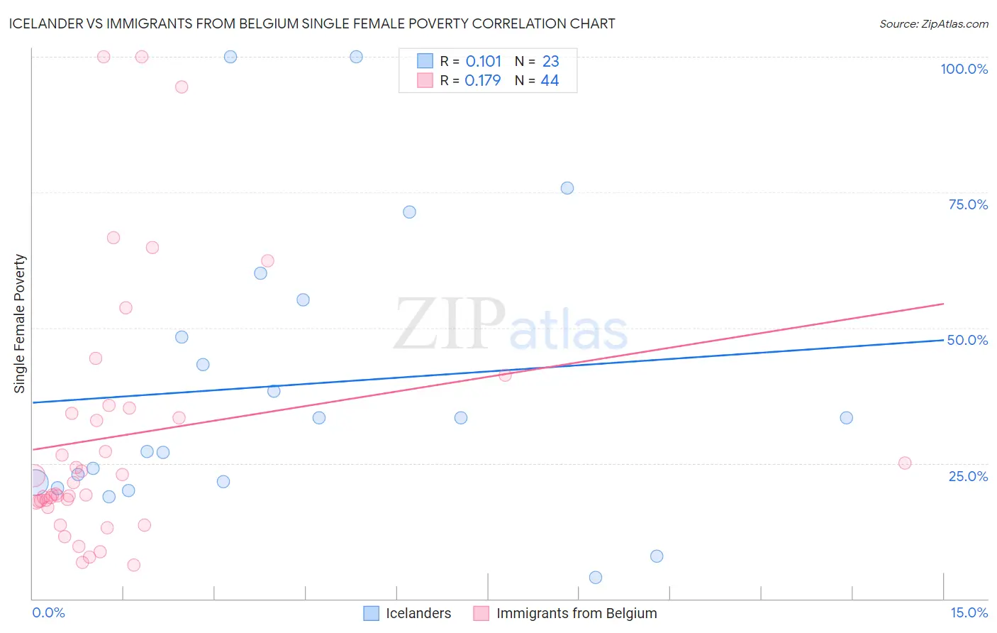 Icelander vs Immigrants from Belgium Single Female Poverty