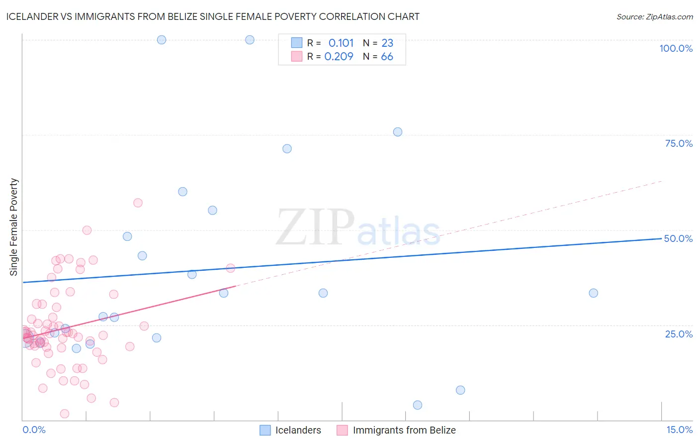 Icelander vs Immigrants from Belize Single Female Poverty