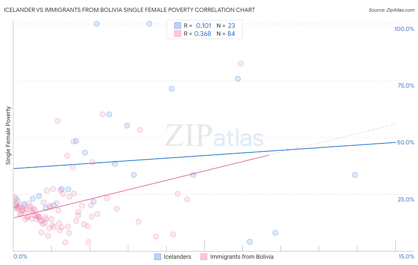 Icelander vs Immigrants from Bolivia Single Female Poverty