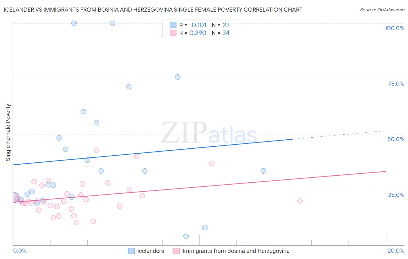 Icelander vs Immigrants from Bosnia and Herzegovina Single Female Poverty